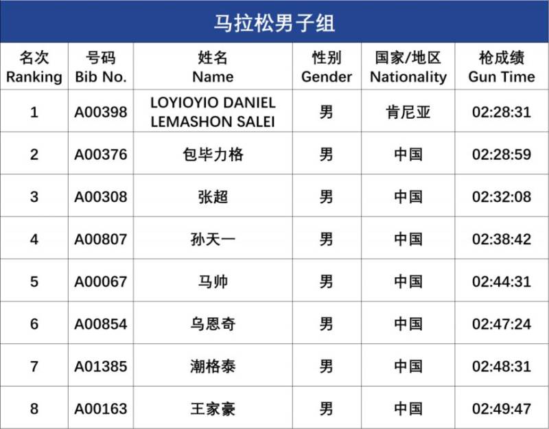 2025呼和浩特馬拉松成績查詢及公示（2）