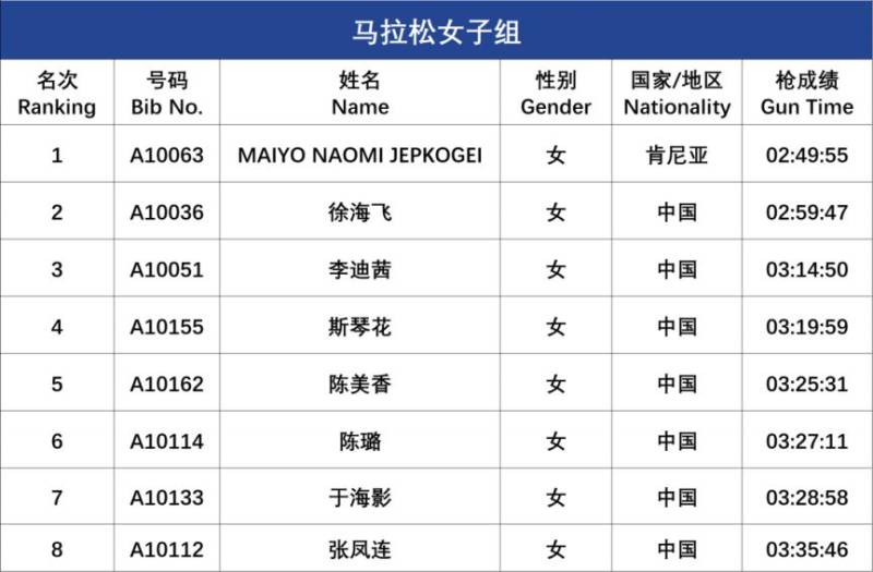 2025呼和浩特馬拉松成績查詢及公示（3）