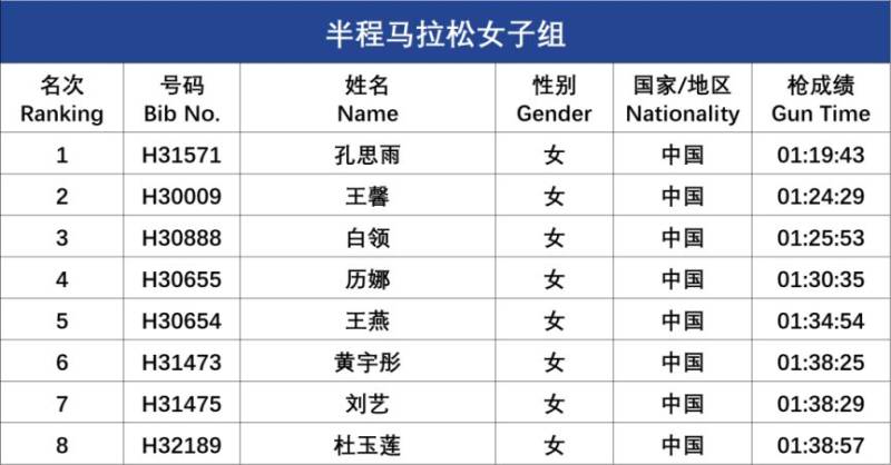2025呼和浩特馬拉松成績查詢及公示（5）