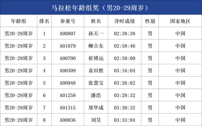 2025呼和浩特馬拉松年齡組成績公示