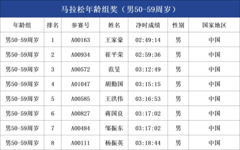 2025呼和浩特馬拉松年齡組成績公示（4）