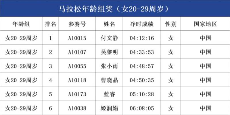 2025呼和浩特馬拉松年齡組成績公示（5）