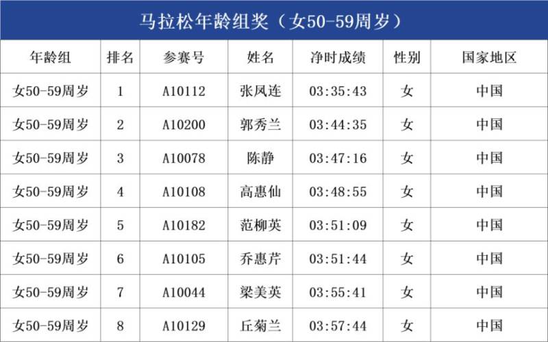 2025呼和浩特馬拉松年齡組成績公示（8）