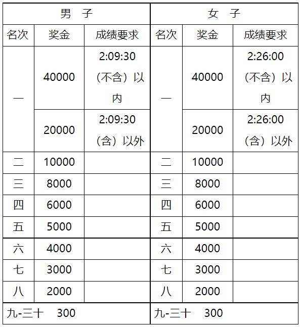 寧夏黃河金岸（吳忠）馬拉松獎(jiǎng)金是多少元？（附扣稅規(guī)定）