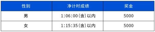 2025重慶半程馬拉松獎(jiǎng)金多少錢(qián)？（2）