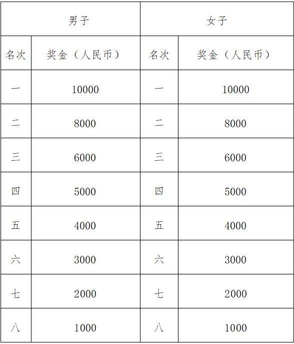 2025汕頭馬拉松獎(jiǎng)勵(lì)辦法