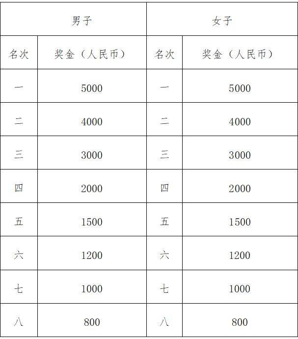 2025汕頭馬拉松獎(jiǎng)勵(lì)辦法（3）