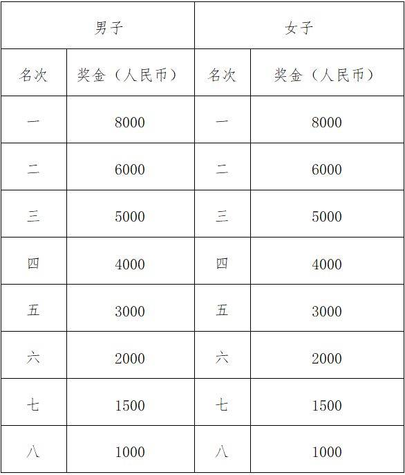 2025汕頭馬拉松獎(jiǎng)勵(lì)辦法（2）