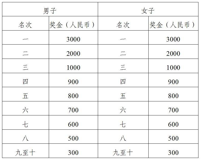 2025湖南株洲馬拉松名次錄取和獎勵辦法(2) 2025湖南株洲馬拉松名次錄取和獎勵辦法(2)