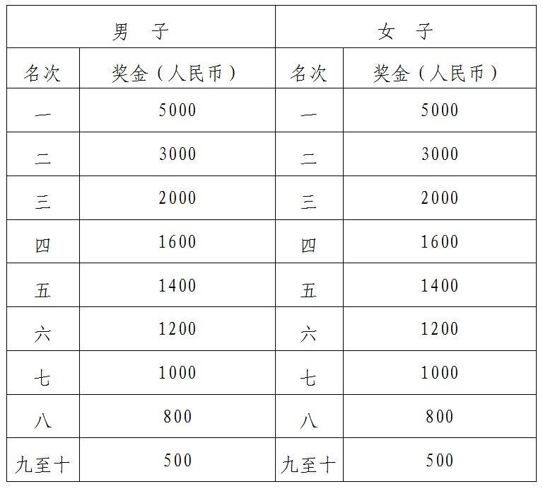 2025湖南株洲馬拉松報(bào)名指南(競賽規(guī)則+報(bào)名時(shí)間+報(bào)名入口)(8) 2025湖南株洲馬拉松報(bào)名指南(競賽規(guī)則+報(bào)名時(shí)間+報(bào)名入口)(8)