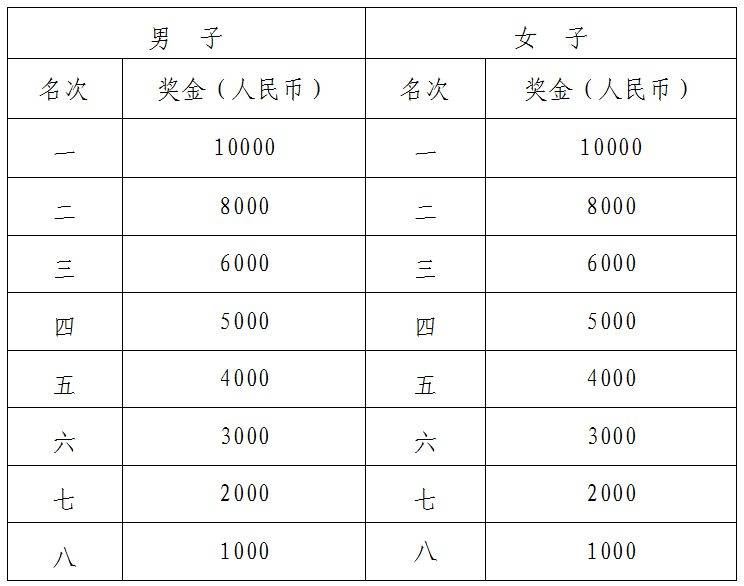 2025湖南株洲馬拉松報(bào)名指南(競賽規(guī)則+報(bào)名時(shí)間+報(bào)名入口)(6) 2025湖南株洲馬拉松報(bào)名指南(競賽規(guī)則+報(bào)名時(shí)間+報(bào)名入口)(6)
