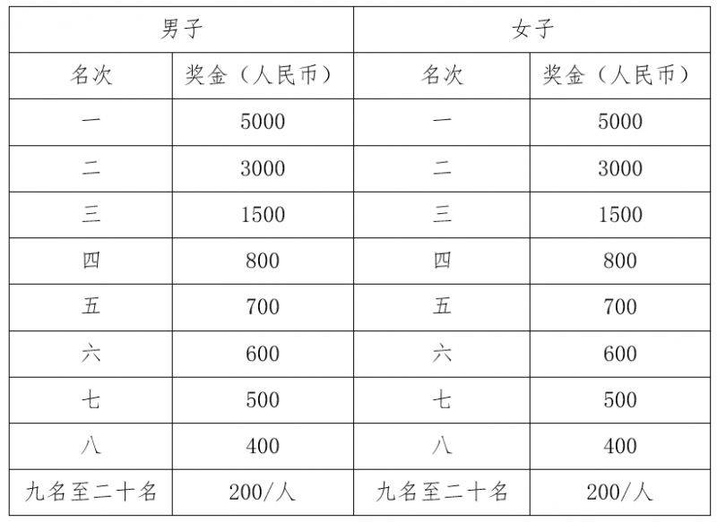 2025秀山半程馬拉松獎金多少？
