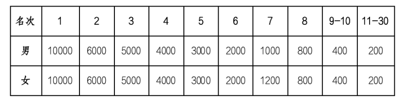 2025婺源馬拉松(賽事規(guī)程)（3）