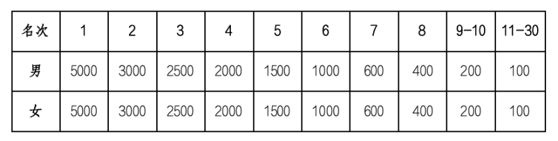 2025婺源馬拉松(賽事規(guī)程)（4）