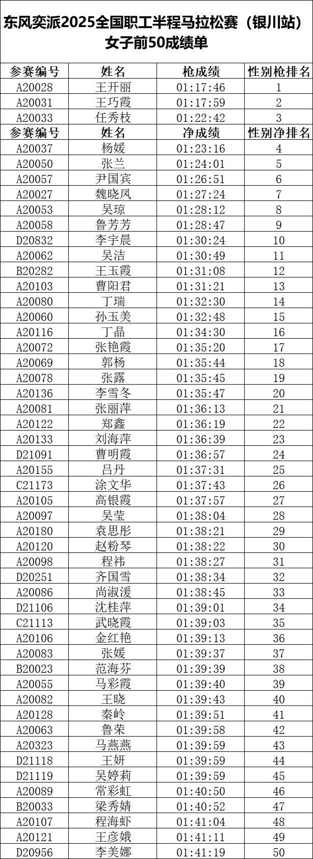 2025全國(guó)職工半程馬拉松賽（銀川站）成績(jī)正式公示（2）