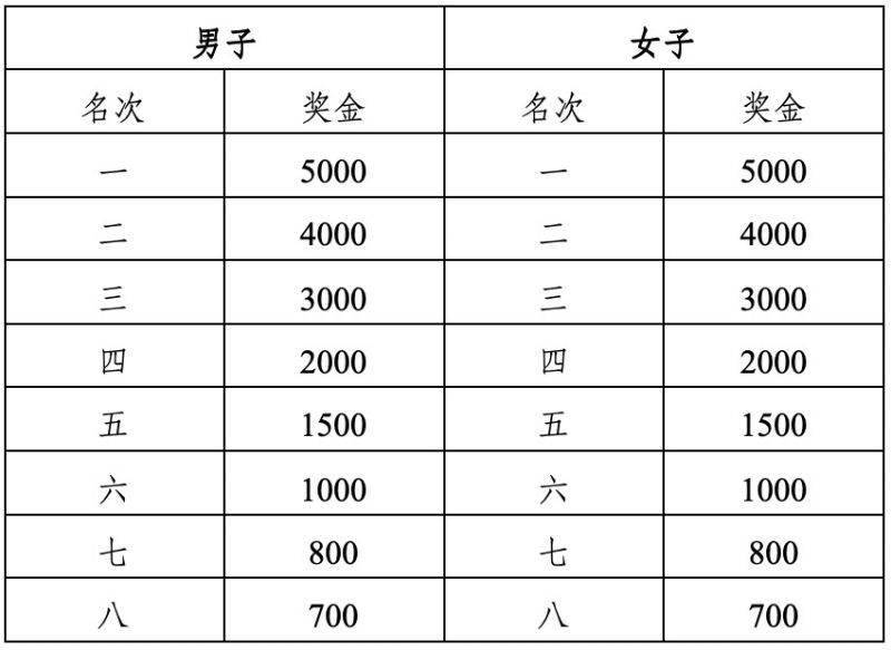 2025廈門環(huán)東半程馬拉松賽名次和獎勵獎金 2025廈門環(huán)東半程馬拉松賽名次和獎勵獎金