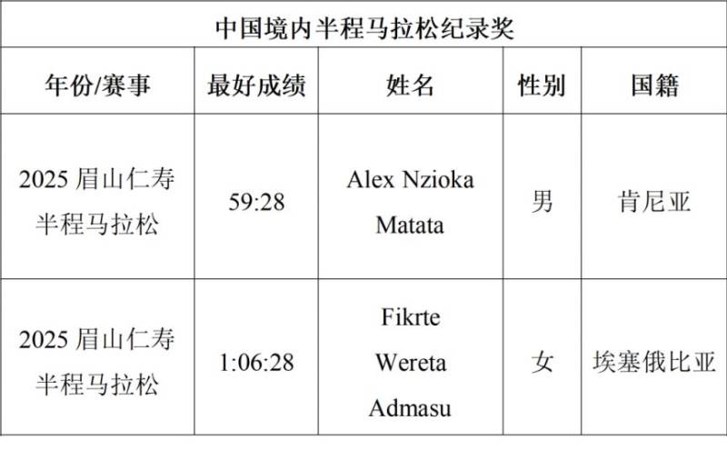 2025廈門環(huán)東半程馬拉松賽名次和獎勵獎金(5) 2025廈門環(huán)東半程馬拉松賽名次和獎勵獎金(5)