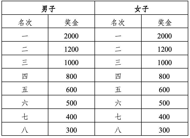 2025廈門環(huán)東半程馬拉松賽名次和獎勵獎金(6) 2025廈門環(huán)東半程馬拉松賽名次和獎勵獎金(6)