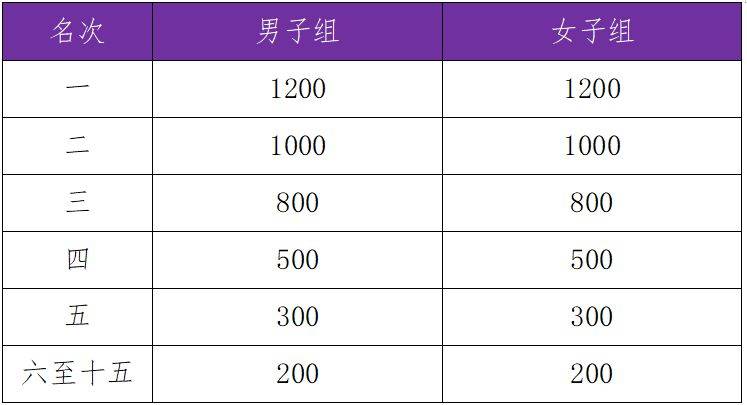 2025濟(jì)寧任城半程馬拉松獎金是多少？（3）