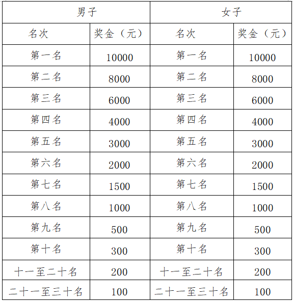 2025環(huán)海南旅游公路超級馬拉松賽暨文昌航天馬拉松(賽事規(guī)程)(4) 2025環(huán)海南旅游公路超級馬拉松賽暨文昌航天馬拉松(賽事規(guī)程)(4)
