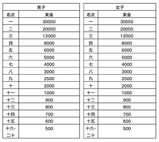2025海南儋州馬拉松(時間+地點(diǎn)+報(bào)名+競賽規(guī)程)(3) 2025海南儋州馬拉松(時間+地點(diǎn)+報(bào)名+競賽規(guī)程)(3)