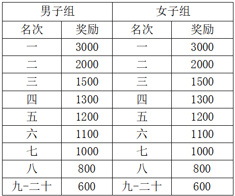 2025鄖西“天河愛情”半程馬拉松(賽事規(guī)程)（5）