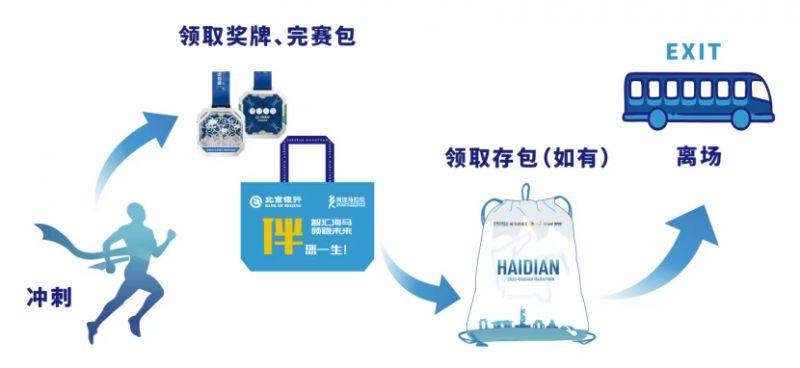 2025北京海淀馬拉松完賽流程是什么？（2）