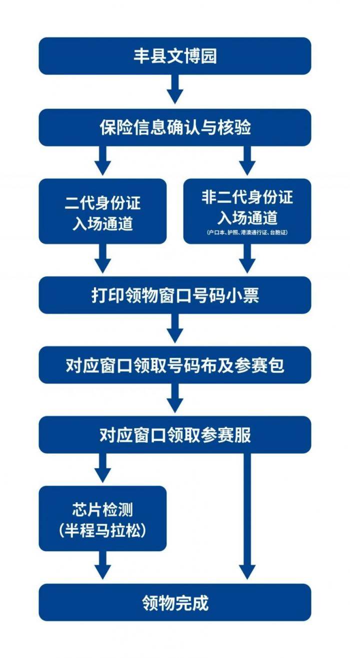 2025豐縣半程馬拉松參賽物品有哪些？（2）
