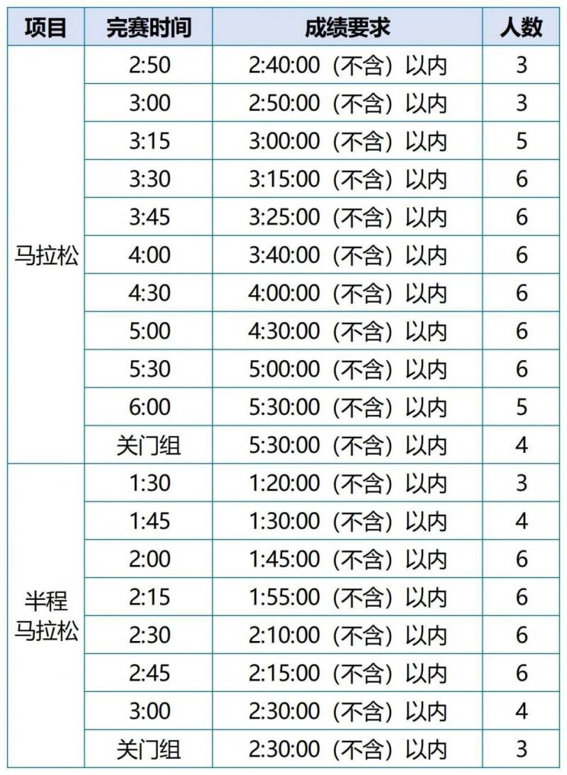 2025年福州馬拉松官方配速員招募多少人？