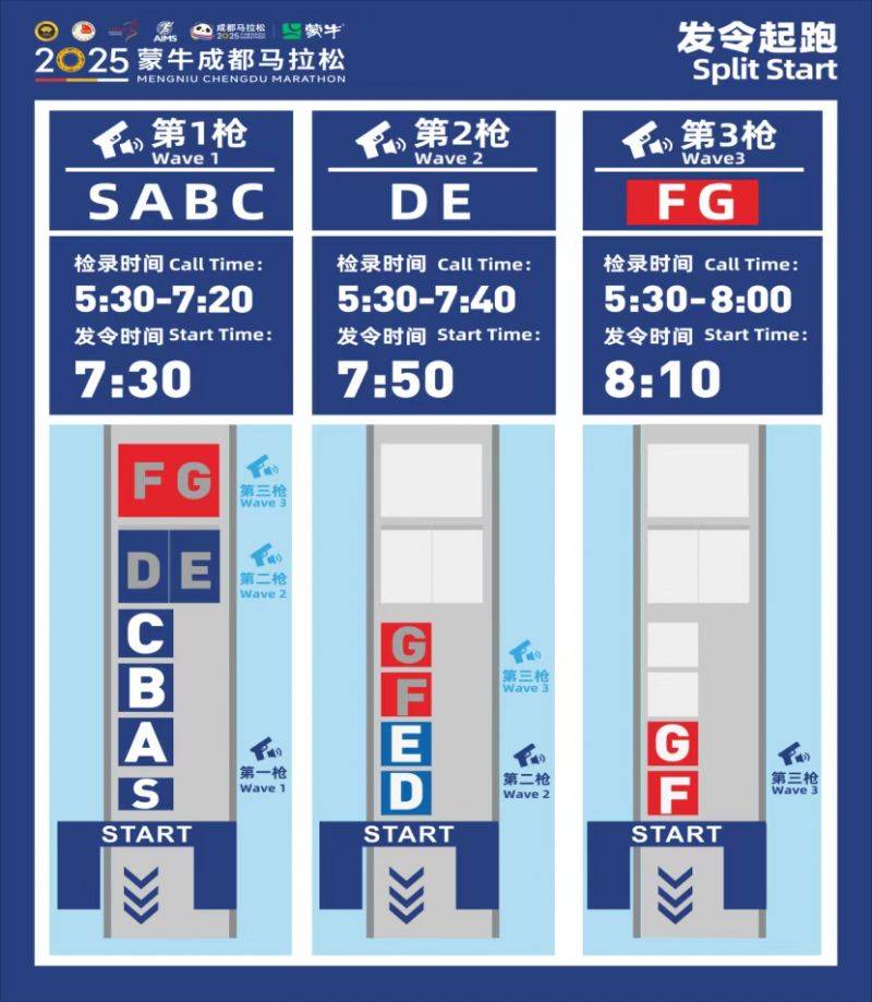 2025成都馬拉松分槍發(fā)令通知（時間+安排）（2）