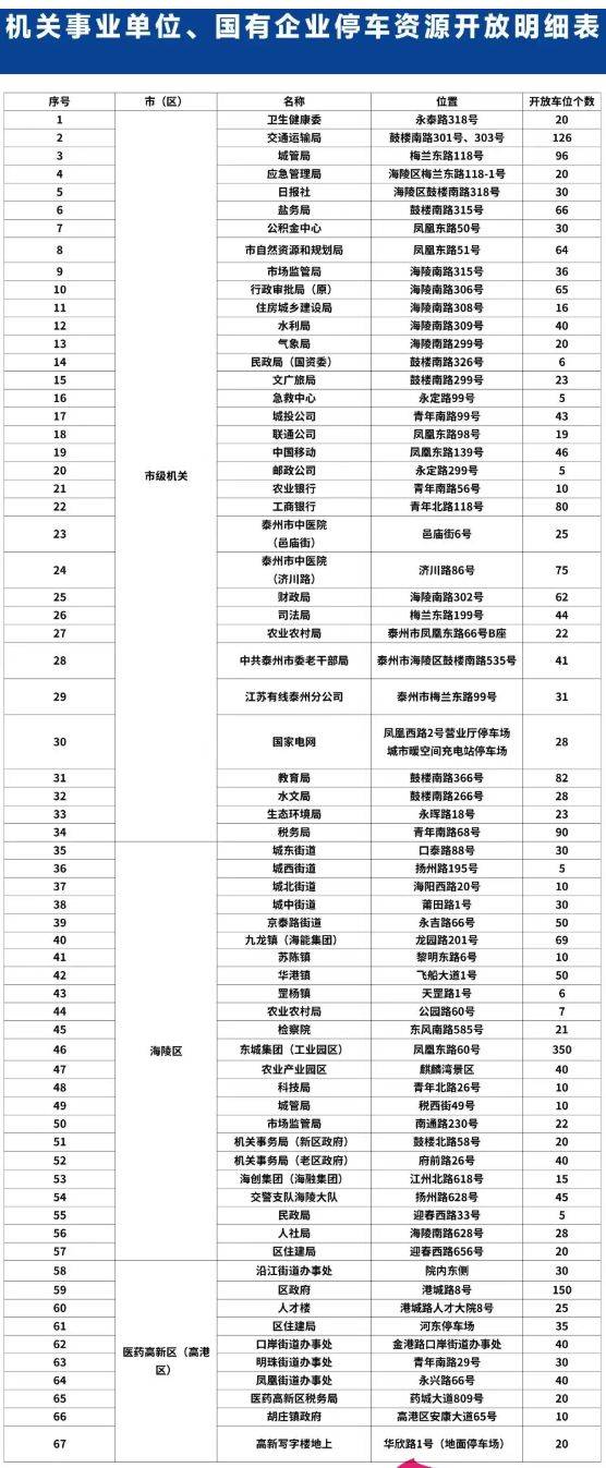 泰州馬拉松免費(fèi)開放停車位(2) 泰州馬拉松免費(fèi)開放停車位(2)