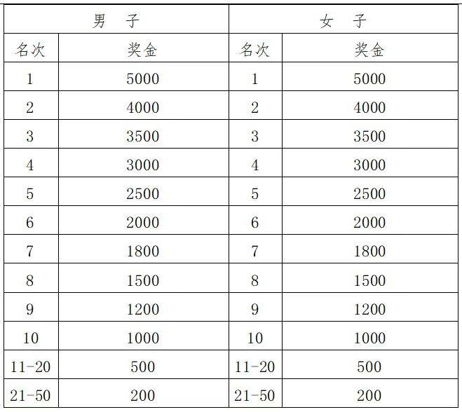 2025杭州湘湖半程馬拉松獎金多少？