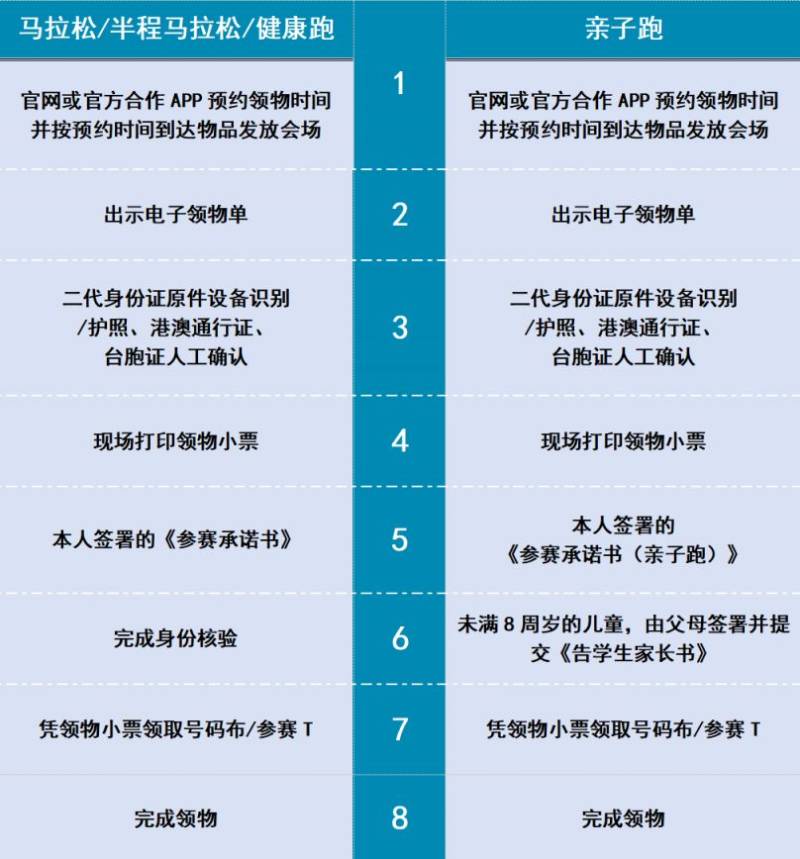 2025天津馬拉松參賽物品領(lǐng)取清單及流程（2）