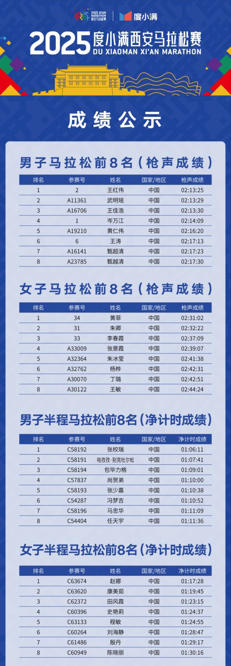 2025度小滿西安馬拉松賽成績(jī)查詢/成績(jī)公示(附入口)(2) 2025度小滿西安馬拉松賽成績(jī)查詢/成績(jī)公示(附入口)(2)