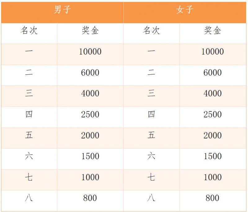 2025廈門海滄半程馬拉松賽錄取名次和獎(jiǎng)勵(lì)獎(jiǎng)金