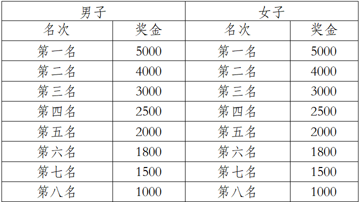 2025中國田徑協(xié)會10公里精英賽總決賽(眉山)(賽事規(guī)程)(3) 2025中國田徑協(xié)會10公里精英賽總決賽(眉山)(賽事規(guī)程)(3)