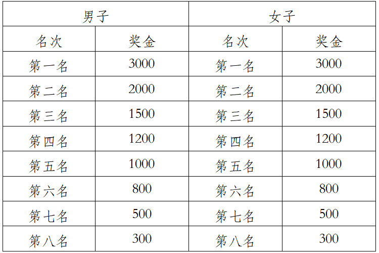 2025中國田徑協(xié)會10公里精英賽總決賽(眉山)(賽事規(guī)程)(5) 2025中國田徑協(xié)會10公里精英賽總決賽(眉山)(賽事規(guī)程)(5)