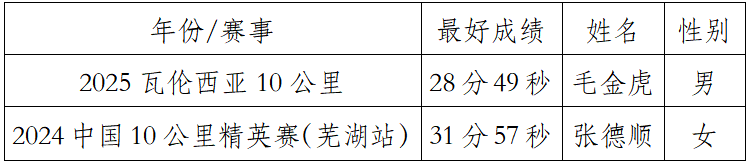2025中國田徑協(xié)會10公里精英賽總決賽(眉山)(賽事規(guī)程)(6) 2025中國田徑協(xié)會10公里精英賽總決賽(眉山)(賽事規(guī)程)(6)