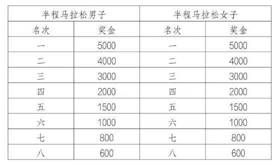 瓊海博鰲馬拉松獎(jiǎng)金有多少2025（2）