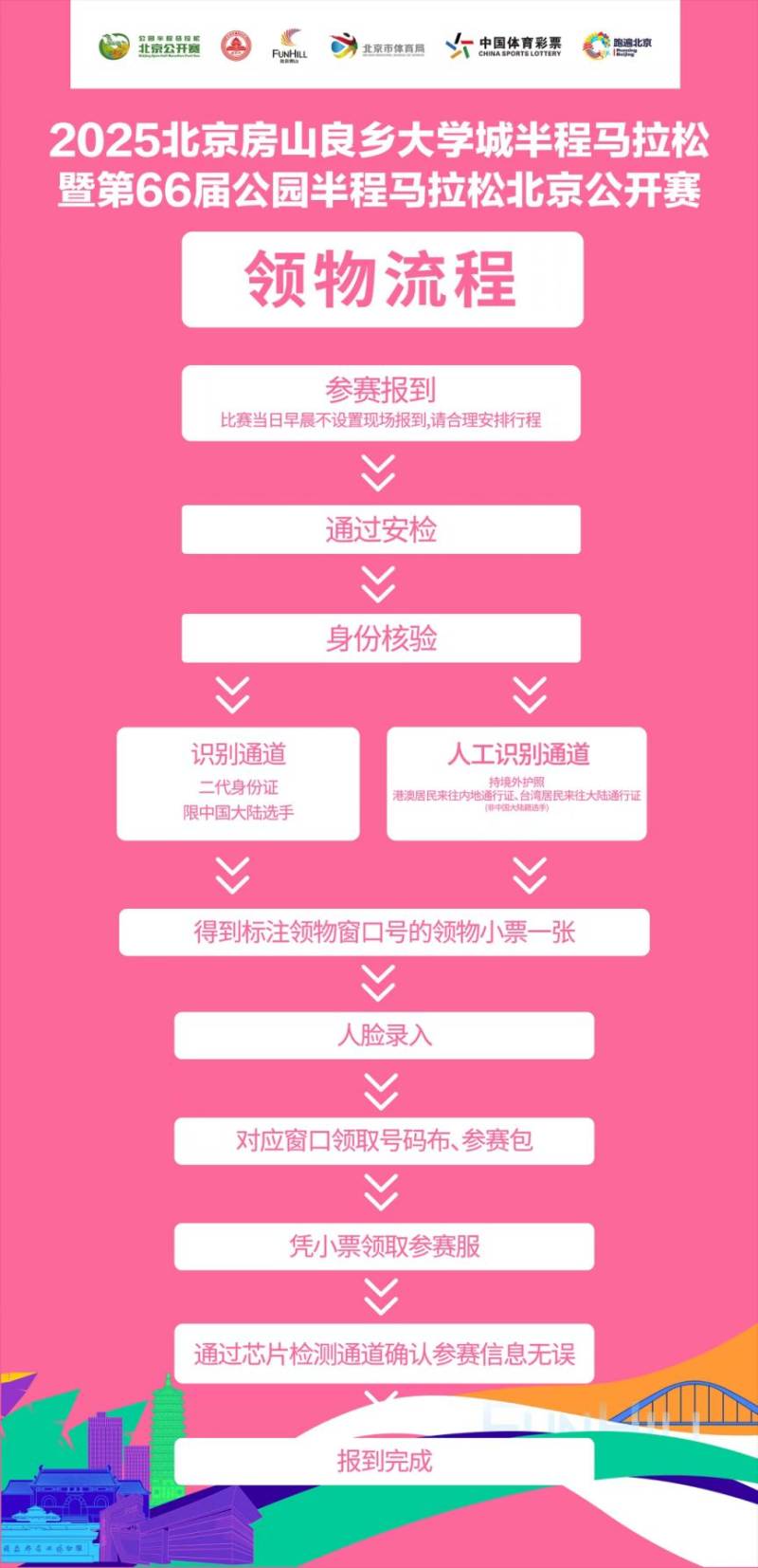 2025北京房山良鄉(xiāng)大學(xué)城半程馬拉松領(lǐng)物指南（時間+地點(diǎn)+方式）（5）