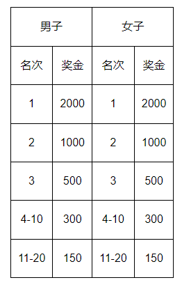 2025唐山馬拉松半程馬拉松獎金標準(2) 2025唐山馬拉松半程馬拉松獎金標準(2)