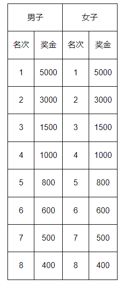 2025唐山馬拉松半程馬拉松獎金標準 2025唐山馬拉松半程馬拉松獎金標準