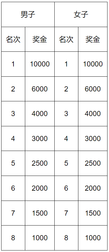 2025年唐山馬拉松競(jìng)賽規(guī)程(4) 2025年唐山馬拉松競(jìng)賽規(guī)程(4)