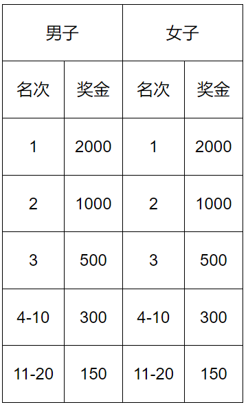 2025年唐山馬拉松競(jìng)賽規(guī)程(8) 2025年唐山馬拉松競(jìng)賽規(guī)程(8)