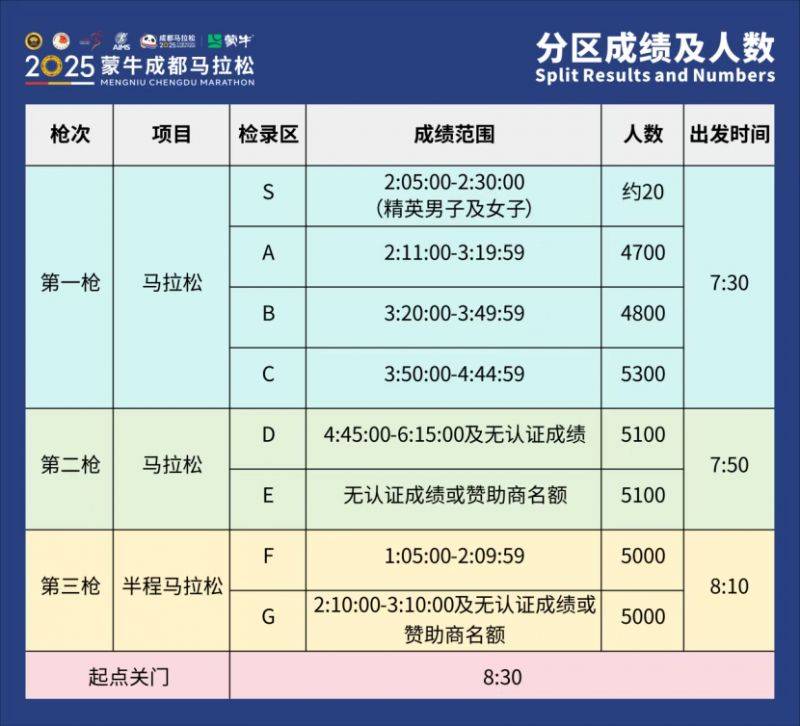 成都馬拉松2025年比賽時(shí)間及地點(diǎn)表（附分區(qū)開(kāi)跑+關(guān)門(mén)時(shí)間）