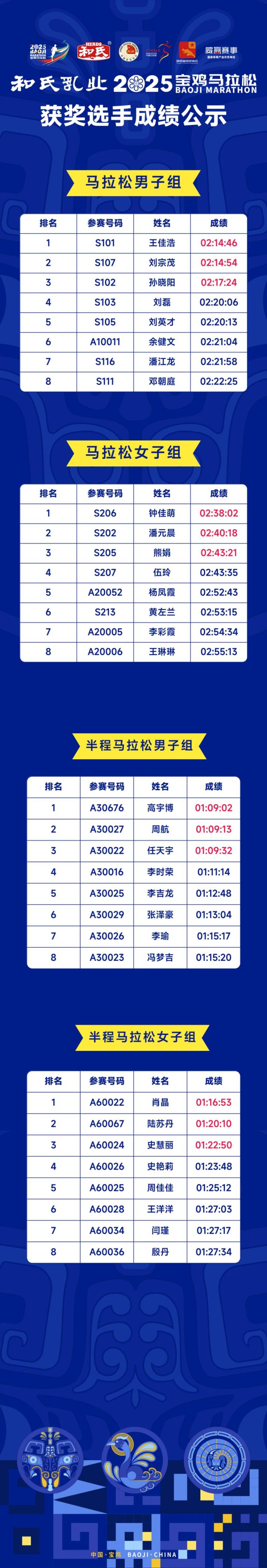 2025寶雞馬拉松獲獎(jiǎng)選手成績(jī)公示（附成績(jī)查詢(xún)?nèi)肟冢?）