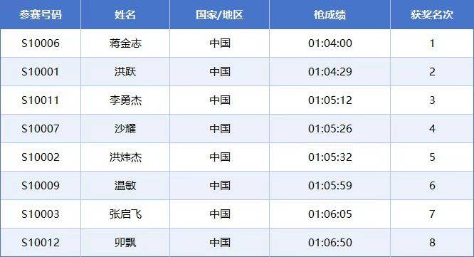 2025常州西太湖馬拉松成績(jī)公示名單匯總(最新)
