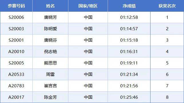 2025常州西太湖馬拉松成績(jī)公示名單匯總(最新)（4）