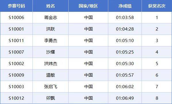 2025常州西太湖馬拉松成績(jī)公示名單匯總(最新)（5）