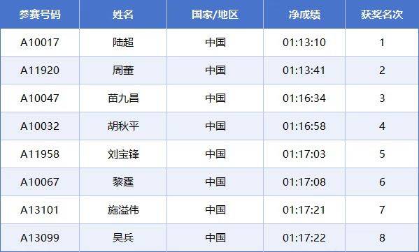 2025常州西太湖馬拉松成績(jī)公示名單匯總(最新)（7）